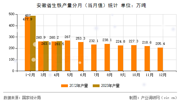 安徽省生鐵產(chǎn)量分月(當(dāng)月值)統(tǒng)計(jì) 安徽省生鐵產(chǎn)量分月(當(dāng)月值)統(tǒng)計(jì)