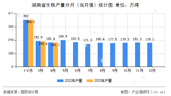 湖南省生鐵產(chǎn)量分月（當(dāng)月值）統(tǒng)計(jì)圖