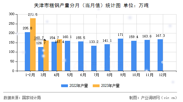 天津市粗鋼產(chǎn)量分月（當(dāng)月值）統(tǒng)計(jì)圖