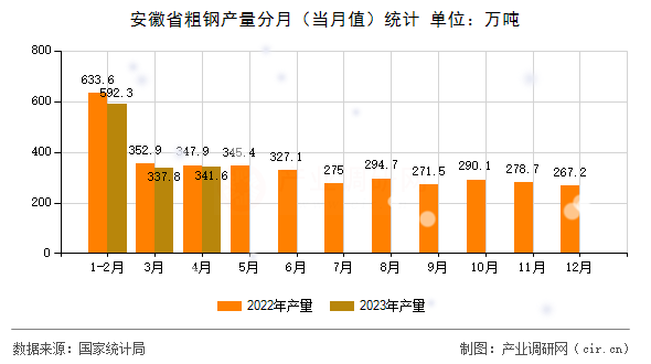 安徽省粗鋼產量分月（當月值）統(tǒng)計