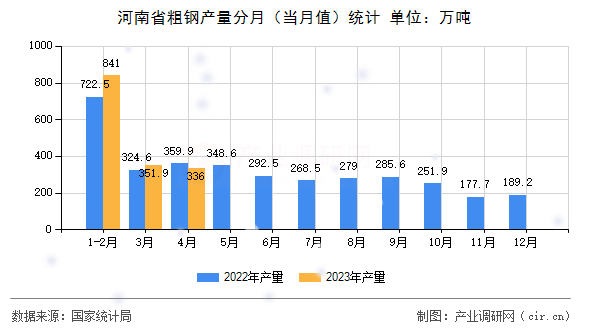 河南省粗鋼產(chǎn)量分月(當(dāng)月值)統(tǒng)計 河南省粗鋼產(chǎn)量分月(當(dāng)月值)統(tǒng)計