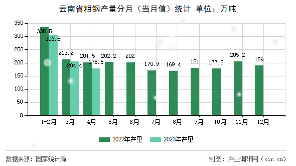 云南省粗鋼產(chǎn)量分月（當(dāng)月值）統(tǒng)計(jì)