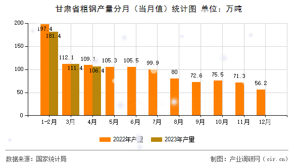 甘肅省粗鋼產(chǎn)量分月(當月值)統(tǒng)計圖 甘肅省粗鋼產(chǎn)量分月(當月值)統(tǒng)計圖