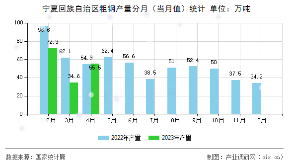 寧夏回族自治區(qū)粗鋼產(chǎn)量分月（當(dāng)月值）統(tǒng)計