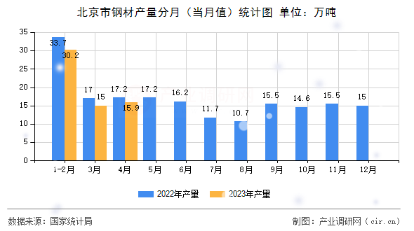 北京市鋼材產(chǎn)量分月(當月值)統(tǒng)計圖 北京市鋼材產(chǎn)量分月(當月值)統(tǒng)計圖