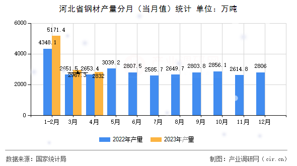 河北省鋼材產(chǎn)量分月（當(dāng)月值）統(tǒng)計(jì)