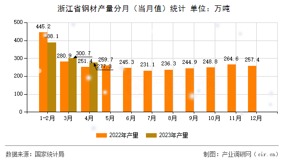 浙江省鋼材產(chǎn)量分月（當(dāng)月值）統(tǒng)計(jì)