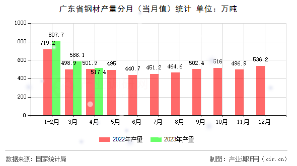 廣東省鋼材產(chǎn)量分月（當(dāng)月值）統(tǒng)計