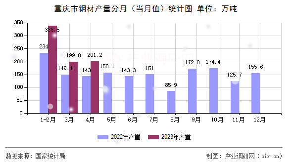 重慶市鋼材產(chǎn)量分月（當(dāng)月值）統(tǒng)計(jì)圖
