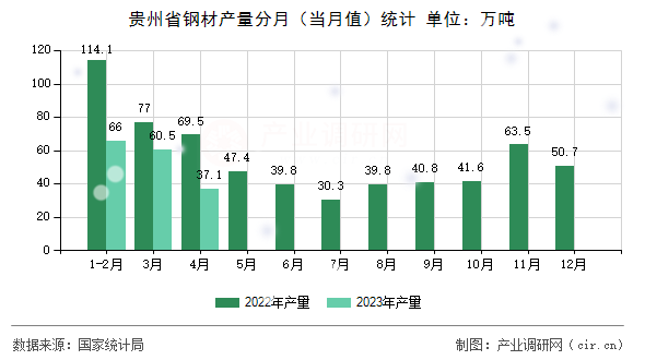 貴州省鋼材產(chǎn)量分月（當(dāng)月值）統(tǒng)計(jì)