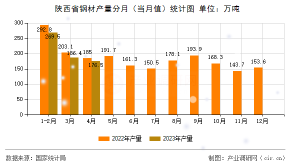 陜西省鋼材產(chǎn)量分月(當月值)統(tǒng)計圖 陜西省鋼材產(chǎn)量分月(當月值)統(tǒng)計圖