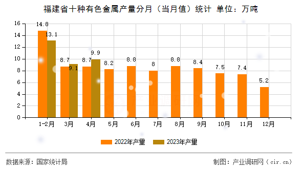 福建省十種有色金屬產(chǎn)量分月（當(dāng)月值）統(tǒng)計(jì)