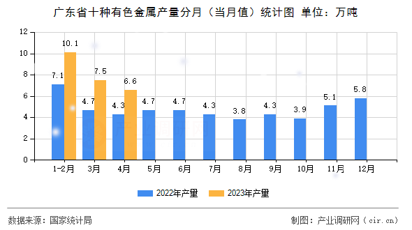 廣東省十種有色金屬產(chǎn)量分月（當(dāng)月值）統(tǒng)計圖