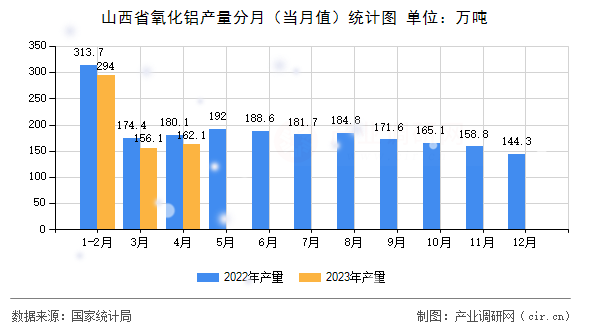 山西省氧化鋁產(chǎn)量分月(當月值)統(tǒng)計圖 山西省氧化鋁產(chǎn)量分月(當月值)統(tǒng)計圖
