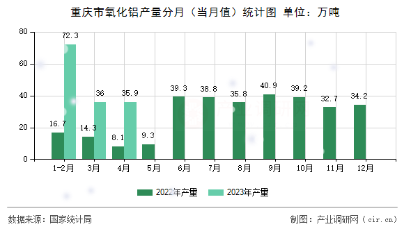 重慶市氧化鋁產(chǎn)量分月（當月值）統(tǒng)計圖