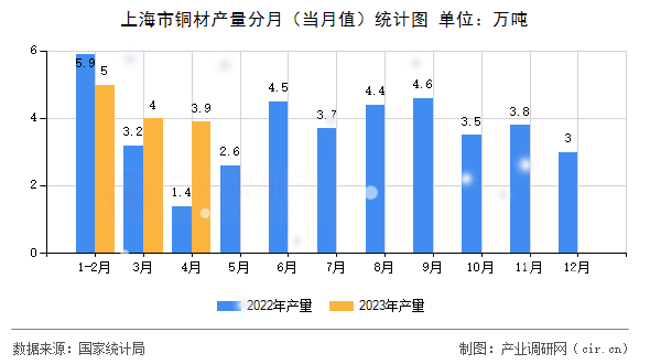 上海市銅材產(chǎn)量分月（當(dāng)月值）統(tǒng)計(jì)圖