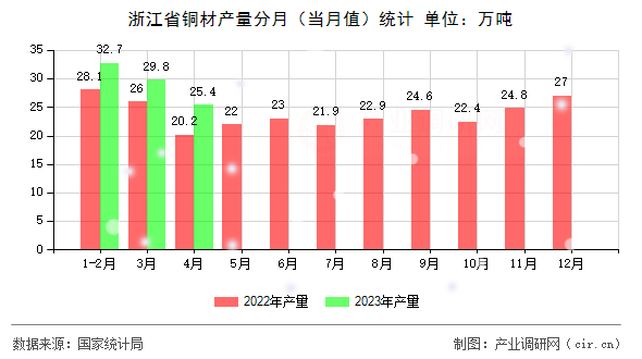 浙江省銅材產(chǎn)量分月（當(dāng)月值）統(tǒng)計(jì)