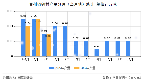 貴州省銅材產(chǎn)量分月(當月值)統(tǒng)計 貴州省銅材產(chǎn)量分月(當月值)統(tǒng)計