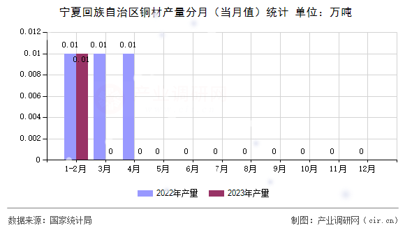 寧夏回族自治區(qū)銅材產(chǎn)量分月（當月值）統(tǒng)計