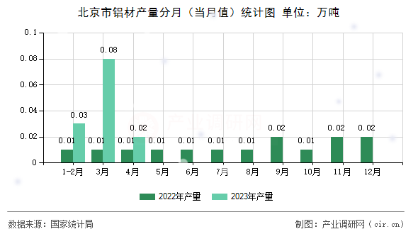 北京市鋁材產(chǎn)量分月（當月值）統(tǒng)計圖