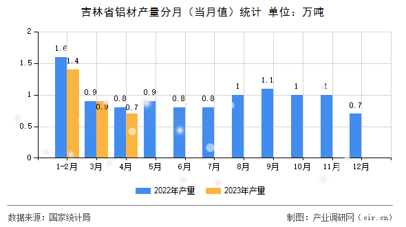 吉林省鋁材產(chǎn)量分月(當(dāng)月值)統(tǒng)計 吉林省鋁材產(chǎn)量分月(當(dāng)月值)統(tǒng)計