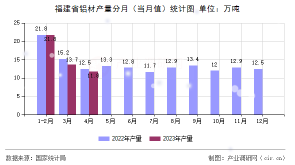 福建省鋁材產(chǎn)量分月(當(dāng)月值)統(tǒng)計圖 福建省鋁材產(chǎn)量分月(當(dāng)月值)統(tǒng)計圖