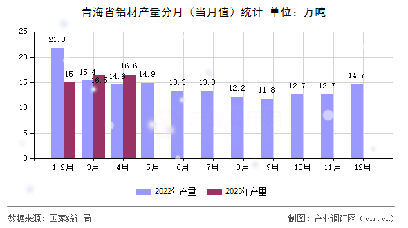 青海省鋁材產(chǎn)量分月（當(dāng)月值）統(tǒng)計(jì)