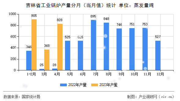 吉林省工業(yè)鍋爐產(chǎn)量分月（當(dāng)月值）統(tǒng)計(jì)