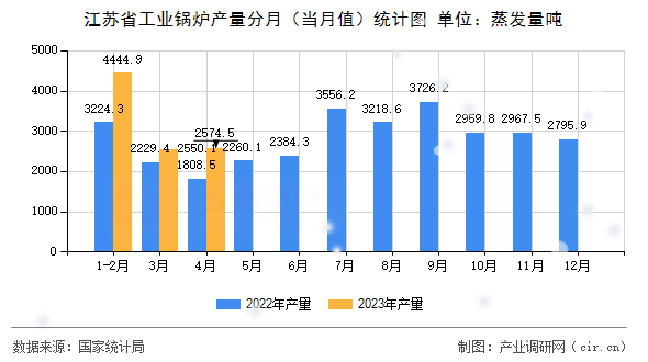 江蘇省工業(yè)鍋爐產(chǎn)量分月（當月值）統(tǒng)計圖