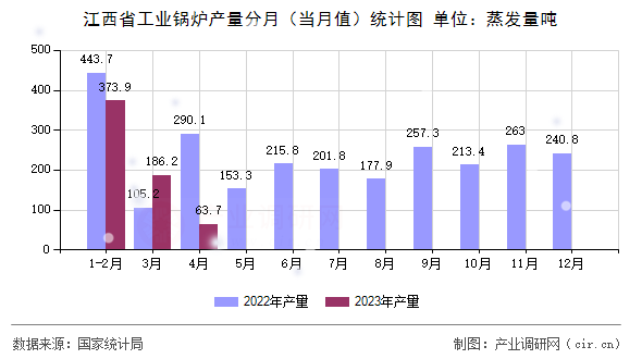 江西省工業(yè)鍋爐產(chǎn)量分月（當(dāng)月值）統(tǒng)計圖