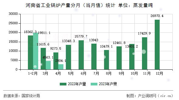 河南省工業(yè)鍋爐產(chǎn)量分月（當(dāng)月值）統(tǒng)計(jì)
