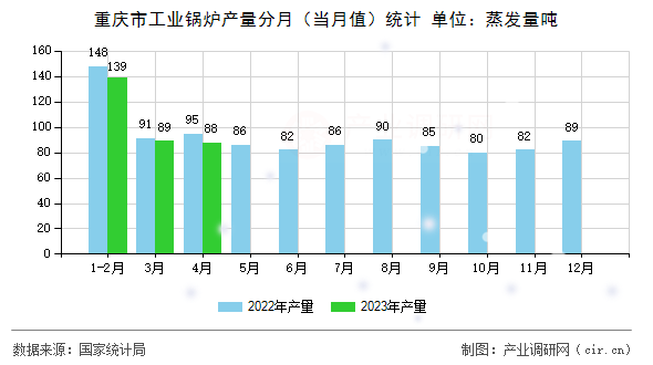 重慶市工業(yè)鍋爐產(chǎn)量分月（當月值）統(tǒng)計