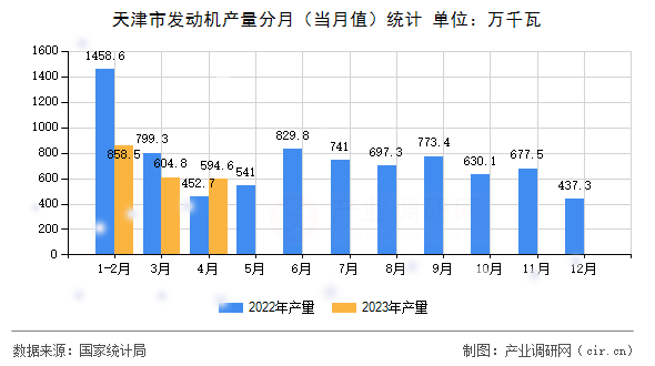 天津市發(fā)動機產(chǎn)量分月（當月值）統(tǒng)計