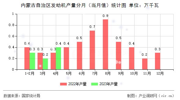 內(nèi)蒙古自治區(qū)發(fā)動機(jī)產(chǎn)量分月（當(dāng)月值）統(tǒng)計圖
