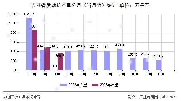 吉林省發(fā)動機產(chǎn)量分月（當(dāng)月值）統(tǒng)計