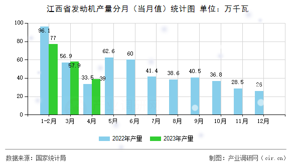 江西省發(fā)動機(jī)產(chǎn)量分月(當(dāng)月值)統(tǒng)計圖 江西省發(fā)動機(jī)產(chǎn)量分月(當(dāng)月值)統(tǒng)計圖