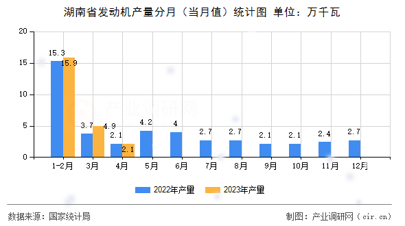 湖南省發(fā)動機產(chǎn)量分月（當(dāng)月值）統(tǒng)計圖
