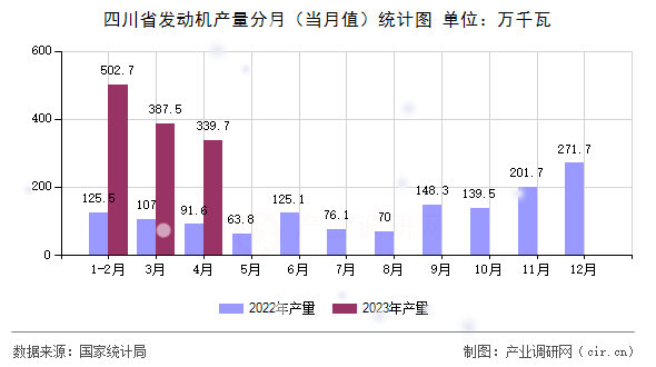 四川省發(fā)動機產量分月（當月值）統(tǒng)計圖