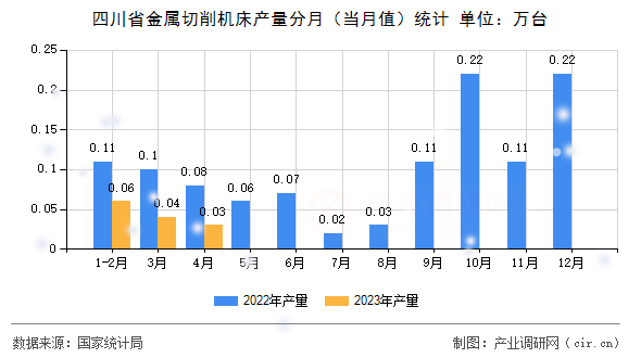 四川省金屬切削機(jī)床產(chǎn)量分月（當(dāng)月值）統(tǒng)計(jì)
