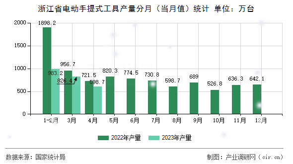 浙江省電動手提式工具產(chǎn)量分月（當(dāng)月值）統(tǒng)計