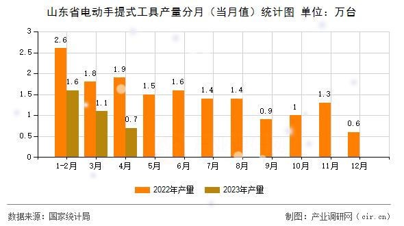 山東省電動手提式工具產(chǎn)量分月（當月值）統(tǒng)計圖