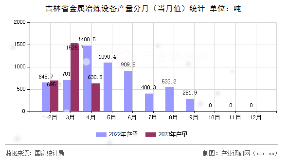 吉林省金屬冶煉設(shè)備產(chǎn)量分月（當(dāng)月值）統(tǒng)計