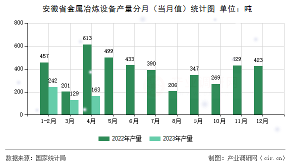 安徽省金屬冶煉設(shè)備產(chǎn)量分月（當(dāng)月值）統(tǒng)計(jì)圖