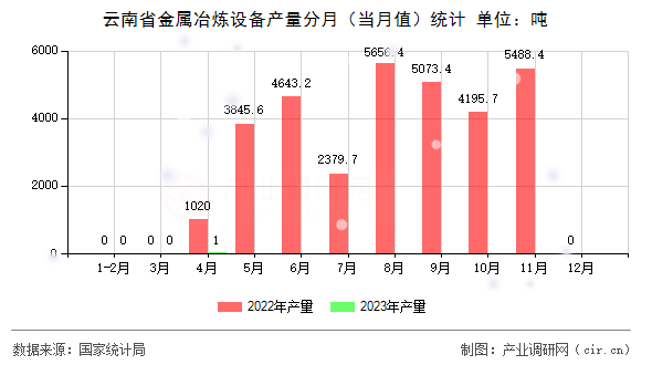 云南省金屬冶煉設(shè)備產(chǎn)量分月(當(dāng)月值)統(tǒng)計(jì) 云南省金屬冶煉設(shè)備產(chǎn)量分月(當(dāng)月值)統(tǒng)計(jì)