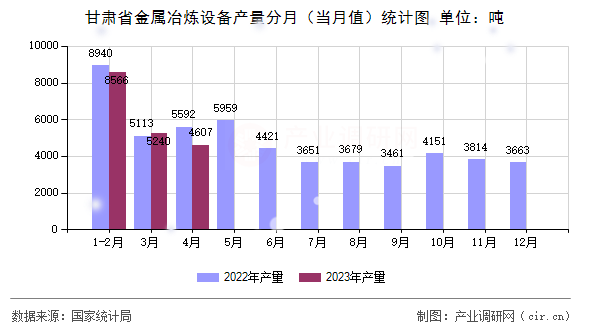 甘肅省金屬冶煉設(shè)備產(chǎn)量分月（當(dāng)月值）統(tǒng)計(jì)圖