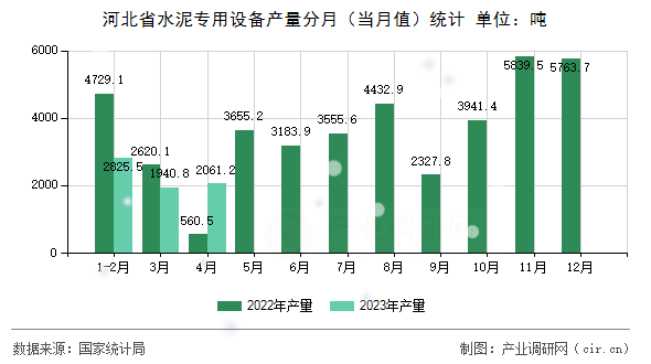 河北省水泥專用設(shè)備產(chǎn)量分月（當(dāng)月值）統(tǒng)計(jì)