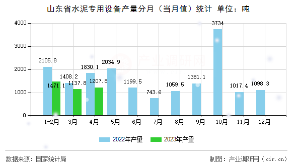 山東省水泥專用設(shè)備產(chǎn)量分月(當(dāng)月值)統(tǒng)計(jì) 山東省水泥專用設(shè)備產(chǎn)量分月(當(dāng)月值)統(tǒng)計(jì)