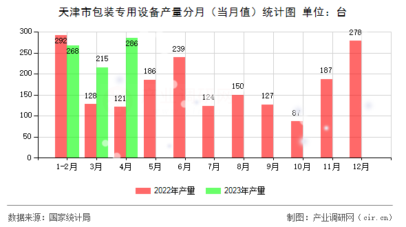 天津市包裝專用設(shè)備產(chǎn)量分月（當(dāng)月值）統(tǒng)計(jì)圖