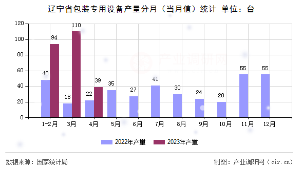 遼寧省包裝專用設(shè)備產(chǎn)量分月(當(dāng)月值)統(tǒng)計(jì) 遼寧省包裝專用設(shè)備產(chǎn)量分月(當(dāng)月值)統(tǒng)計(jì)