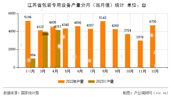 江蘇省包裝專用設(shè)備產(chǎn)量分月(當(dāng)月值)統(tǒng)計(jì) 江蘇省包裝專用設(shè)備產(chǎn)量分月(當(dāng)月值)統(tǒng)計(jì)